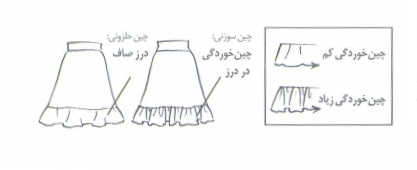 چین خوردگی